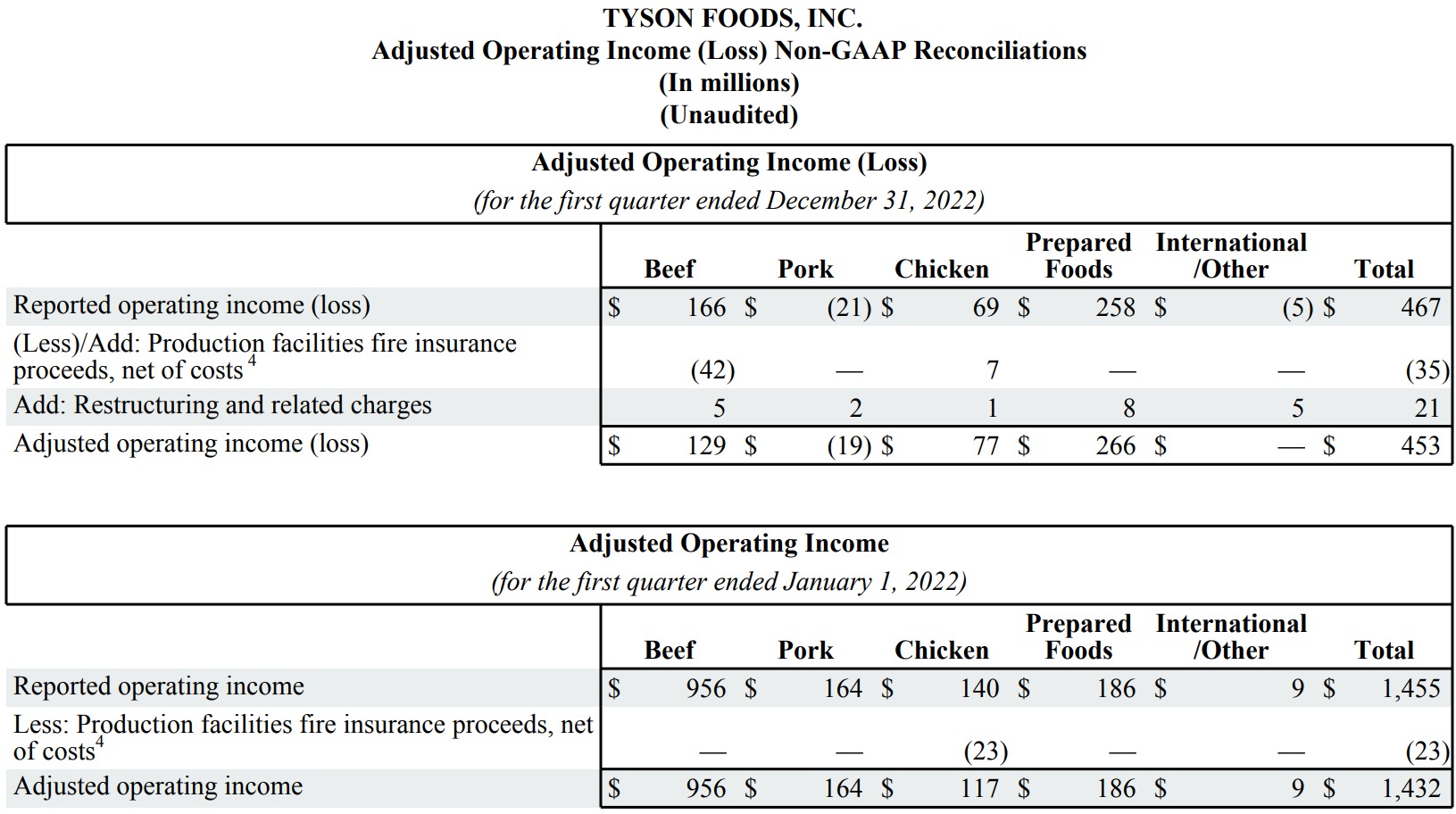 tyson-foods-reports-first-quarter-2023-results-tyson-foods